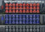 2026년 상장사 상반기 급여 티어 TOP150