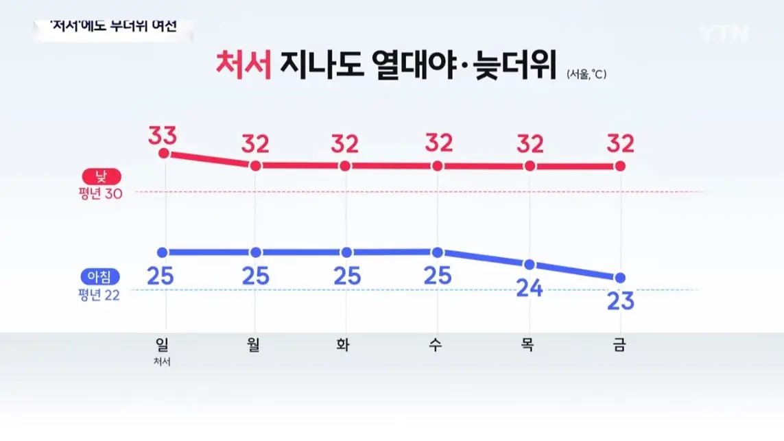YTN - [날씨] 폭염특보 전국으로 확대.이번 주 태풍 변수 YTN [LNvMqgAJJ84 - 1143x643 - 0m55s].jpeg