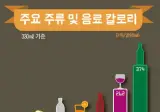 가뜩이나 술 소비 줄어드는데 요즘 가장 위기에 처한 술...