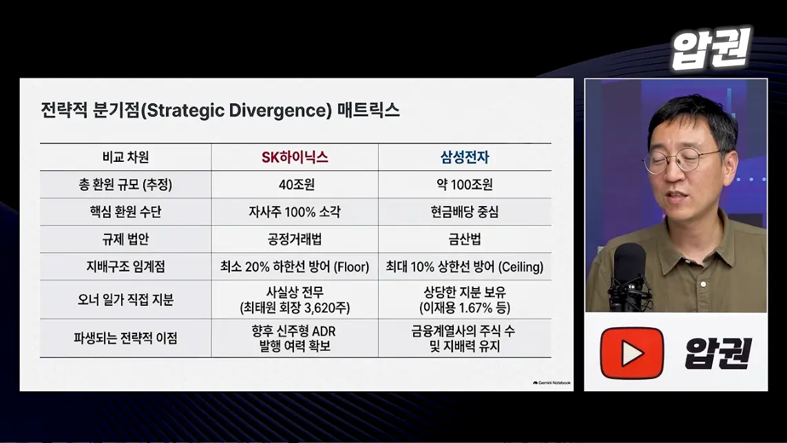 압권 Apkwon - 주주에겐 '배당보다 소각'. 삼성전자, SK하이닉스가 서로 다른 선택을 한 속사정 [딥순우] [kuCG.jpeg.png