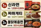 국내 라면 매출 순위에 변화가 생김
