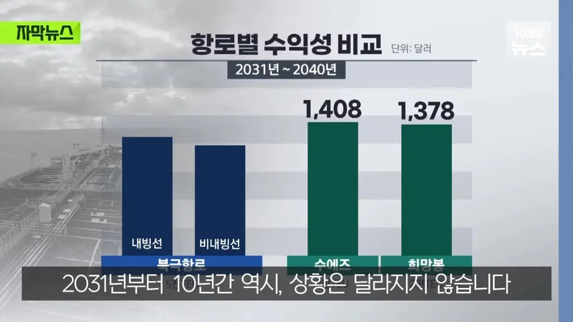 KBS News - [자막뉴스] '수익성' 너무 낮은 냉혹한 현실, 그럼에도 북극항로 나가는 이유 KBS 2026.08.29. [Ql0GI-.jpeg