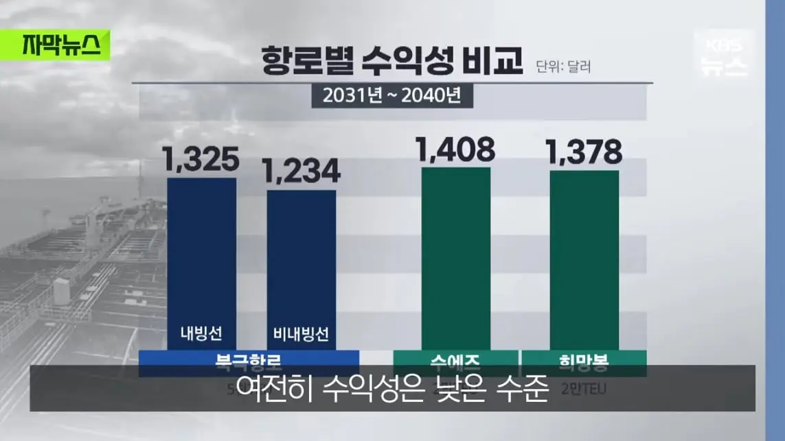 KBS News - [자막뉴스] '수익성' 너무 낮은 냉혹한 현실, 그럼에도 북극항로 나가는 이유 KBS 2026.08.29. [Ql0GI-.jpeg