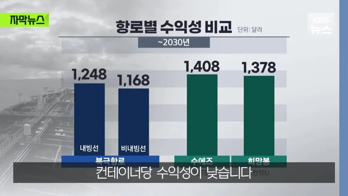 KBS News - [자막뉴스] '수익성' 너무 낮은 냉혹한 현실, 그럼에도 북극항로 나가는 이유 KBS 2026.08.29. [Ql0GI-.jpeg