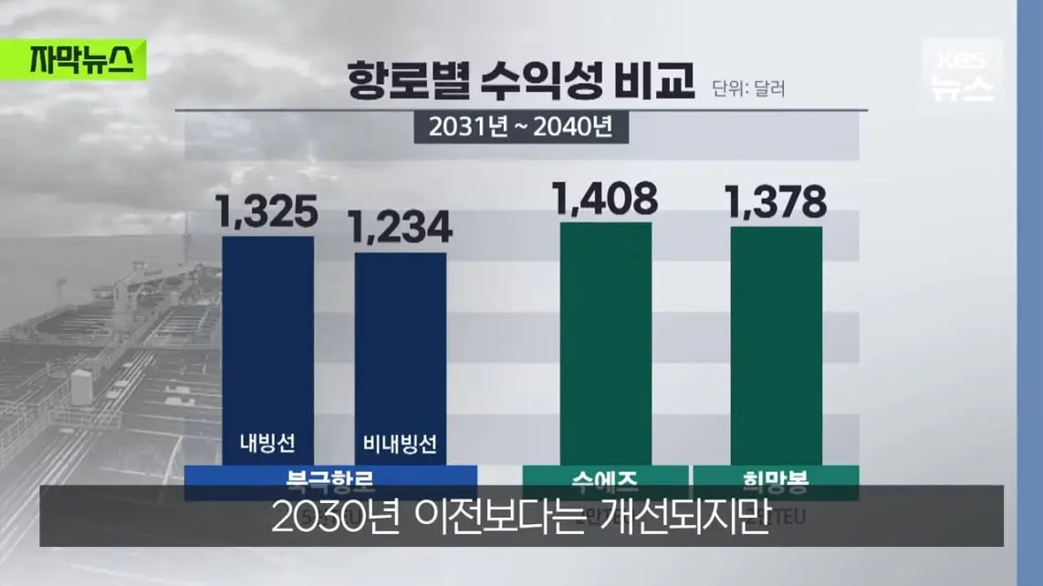 KBS News - [자막뉴스] '수익성' 너무 낮은 냉혹한 현실, 그럼에도 북극항로 나가는 이유 KBS 2026.08.29. [Ql0GI-.jpeg
