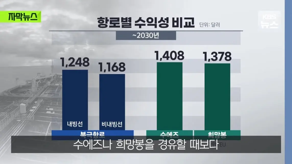 KBS News - [자막뉴스] '수익성' 너무 낮은 냉혹한 현실, 그럼에도 북극항로 나가는 이유 KBS 2026.08.29. [Ql0GI-.jpeg