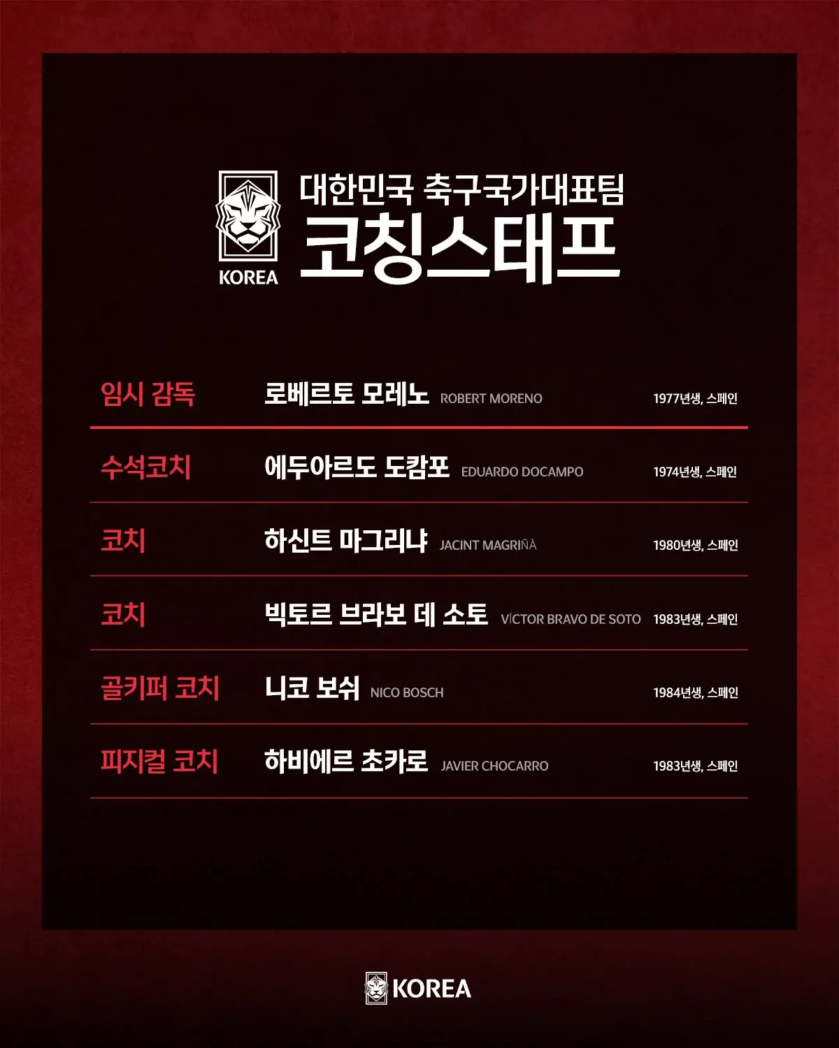 1.png 대한민국 국가대표 신임감독 로베르트 모레노 사단 코치들을 알아보자.factos