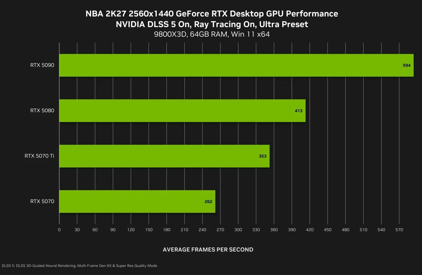 assets_2026_08_1788195482_nba-2k27-geforce-rtx-2560x1440-nvidia-dlss-5-3d-guided-neural-rendering-desktop-gpu-performance-1.jpg