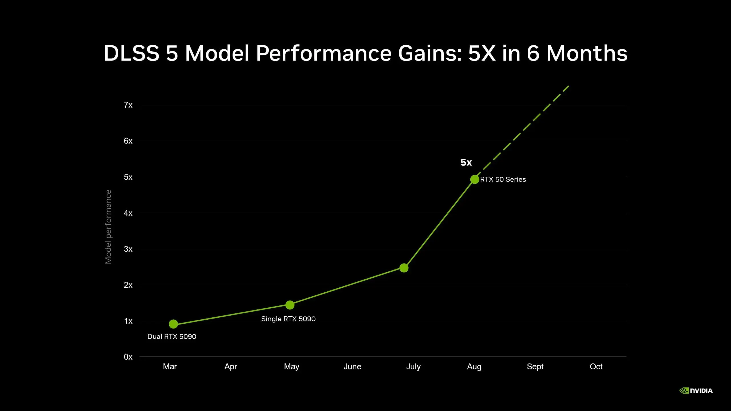 nvidia-dlss-5-ai-model-performance-improvements-scaled.jpg