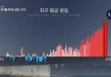지구가 평균 기온 1.5도 올라도 별 문제 없는 이유