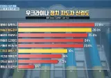 우크라이나 정치 지도자 신뢰도