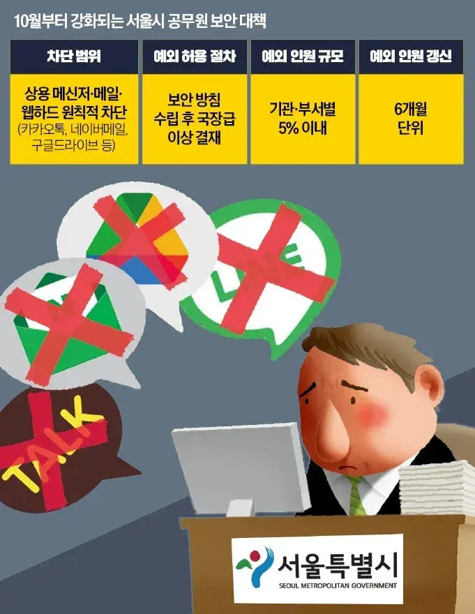 13.webp 서울시가 다음 달부터 업무용 컴퓨터에서 카카오톡과 네이버메일을 막기로.jpg