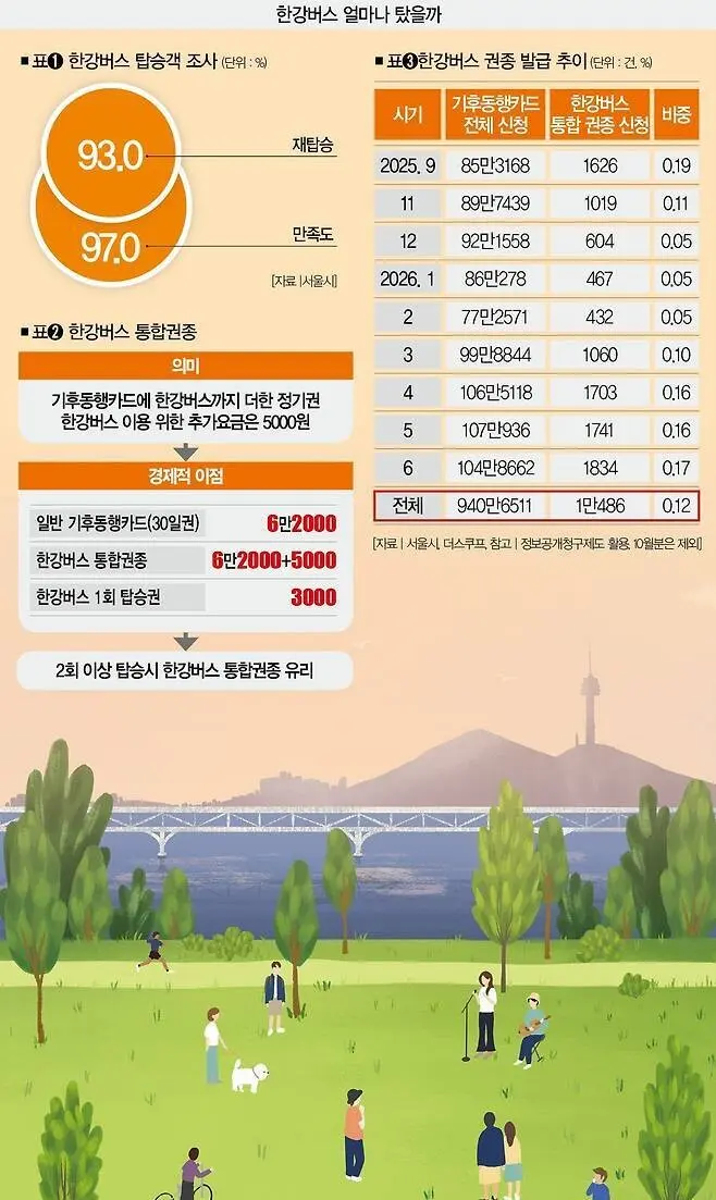 [단독]한강버스 대중교통 맞나…&amp;#039;출퇴근 통합권&amp;#039; 비중 0.12%
