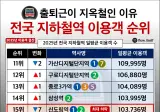 전국 지하철역 이용객 순위 TOP 20