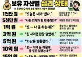 보유 자산별 심리상태