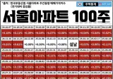 서울 아파트 100주 매매가격지수