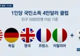 올해 국민소득 4만달러 돌파 사실상 확정.... 전 세계 6번째 ㄷㄷ