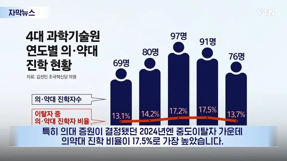 YTN - 장학금까지 반납하고 '자퇴'.심상치 않은 과기원 상황 [자막뉴스] YTN [mgf8AIY4YlY - 996x560 - 0m35s].jpeg