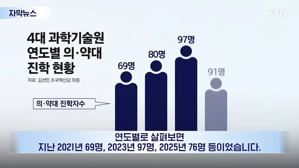 YTN - 장학금까지 반납하고 '자퇴'.심상치 않은 과기원 상황 [자막뉴스] YTN [mgf8AIY4YlY - 996x560 - 0m25s].jpeg