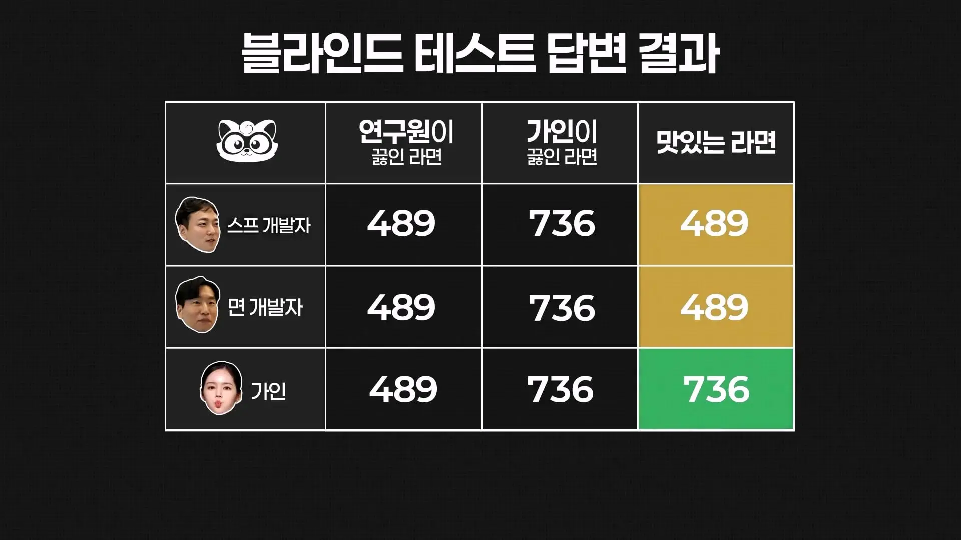 농심 연구원한테 라면 맛있게 끓이는 비법 전수받으러 간 한가인 (평생 써먹음)_20261005_195925.205.jpg