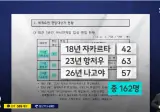 군 면제 받고 빈둥빈둥 110명이 복무 위반 7명은 결국 '취소'