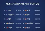 세계 각 국의 담배가격