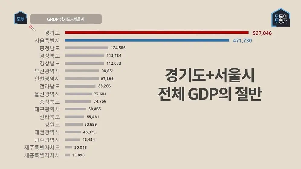 모두의부동산 - 경기남부가 서울마저 뛰어넘는 시대가 오고 있다고 그게말이되나 [h9qJnAQtObA - 996x560 - 1m31s].jpeg