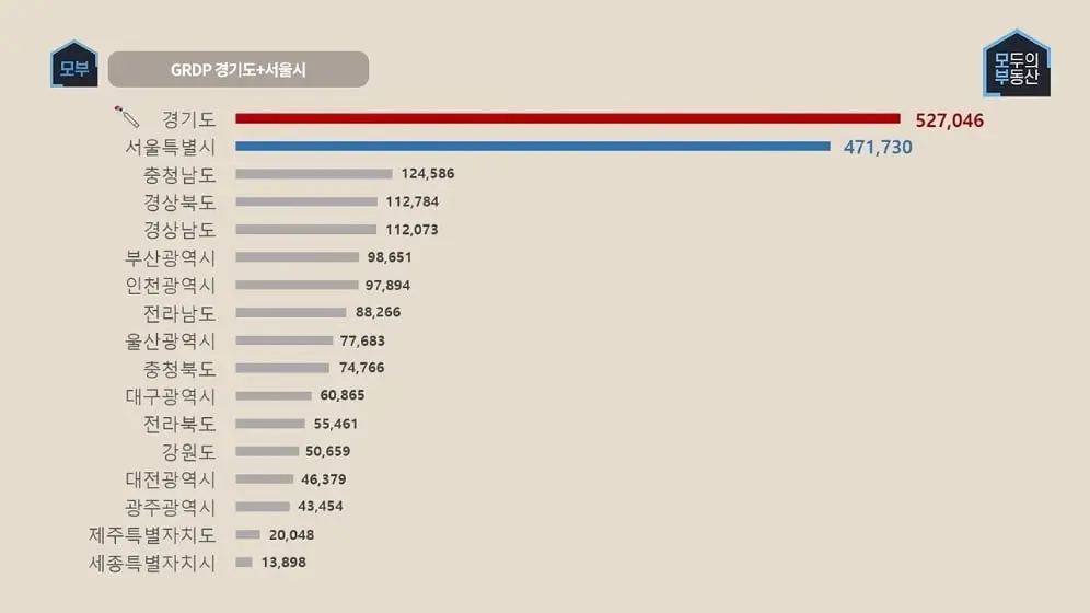 모두의부동산 - 경기남부가 서울마저 뛰어넘는 시대가 오고 있다고 그게말이되나 [h9qJnAQtObA - 996x560 - 1m03s].jpeg
