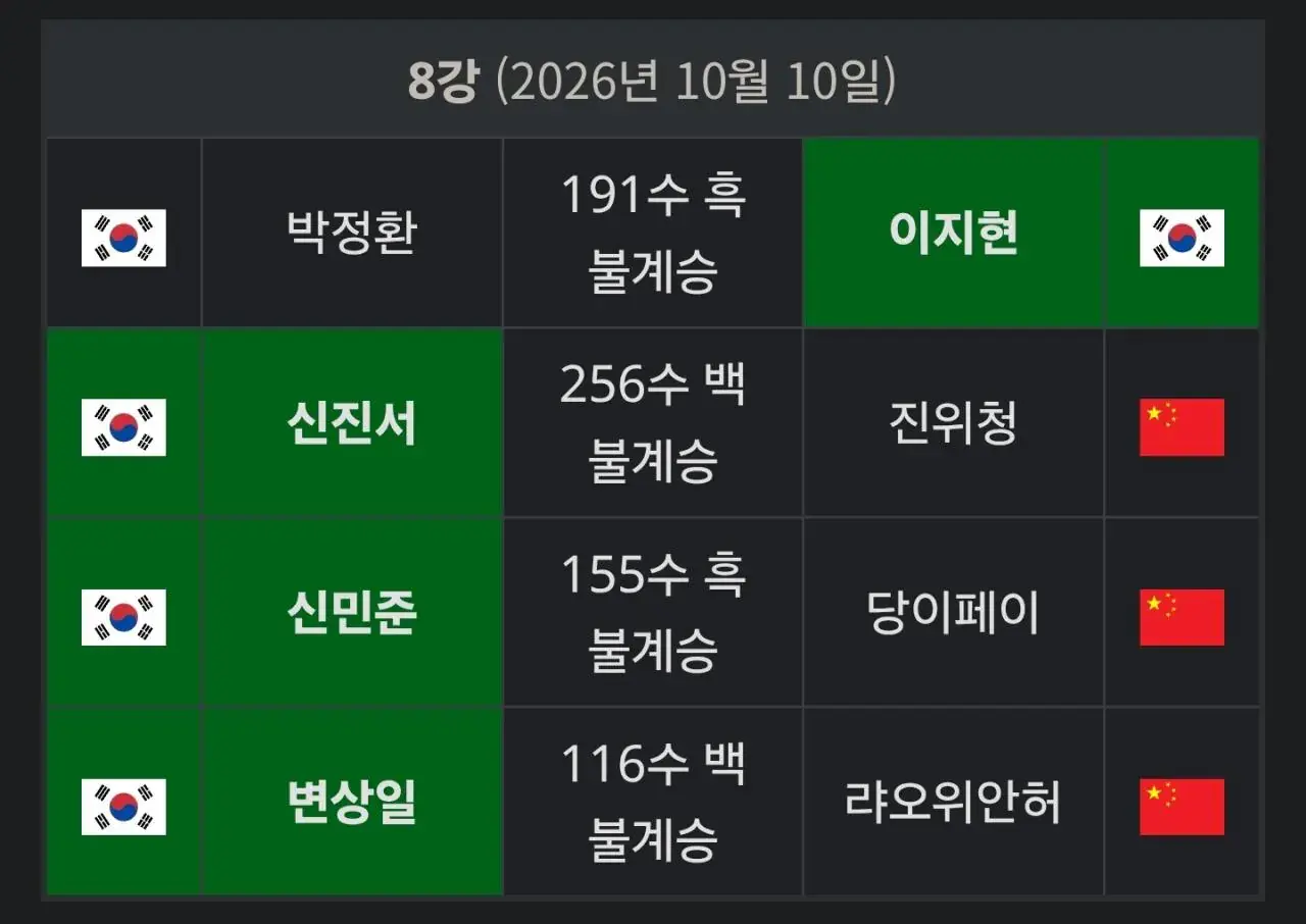 13409.jpg 바둑 / 진~짜 오랜만에 본 국뽕차는 대회 결과