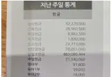 한국 대형 교회 헌금 수준