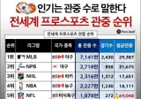 좆크보 전세계 시즌 총관중수 7위 달성