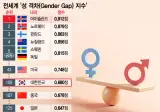 여성징병을하면 성평등 순위 진짜 올라감