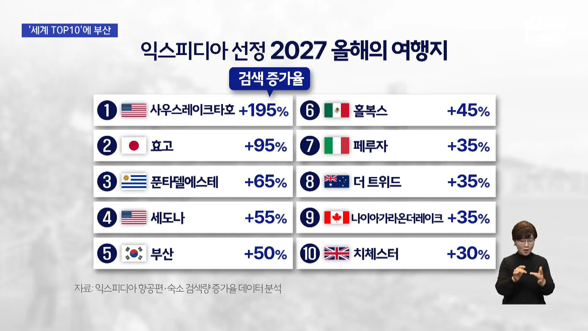 익스피디아 선정, 올해의 여행지 5위 - '부산'