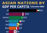 지난 50년간 아시아 국가 GDP 변화